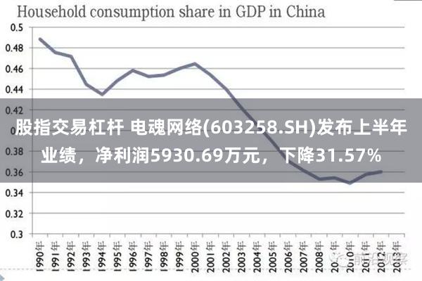 股指交易杠杆 电魂网络(603258.SH)发布上半年业绩，净利润5930.69万元，下降31.57%